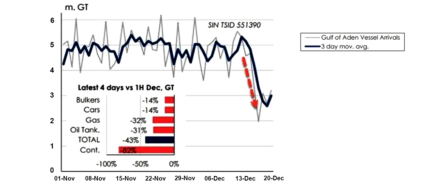 紅海のコンテナ船に関する最新データ
